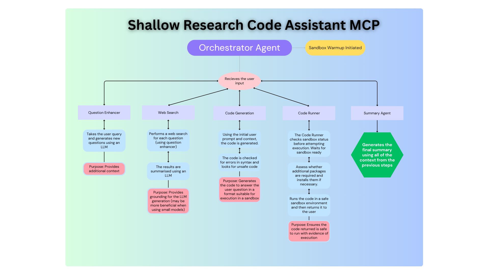 ShallowCodeResearch Architecture